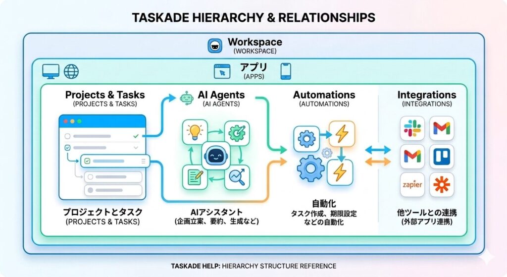 Taskadeの階層構造